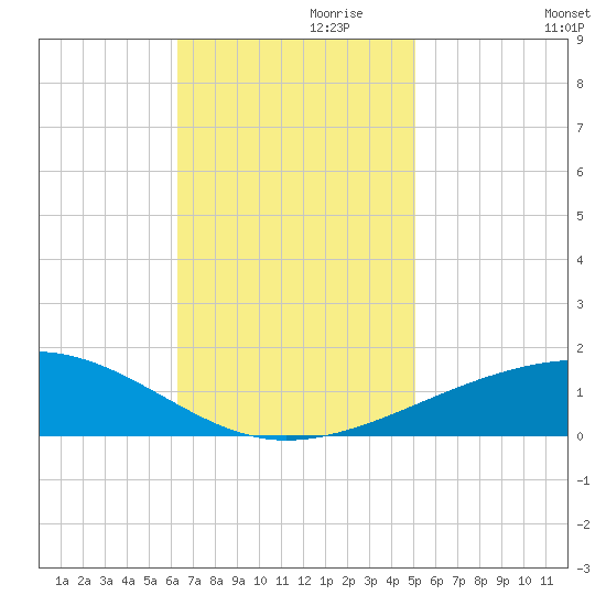 Empire Jetty tide chart for Wednesday, November 10, 2021