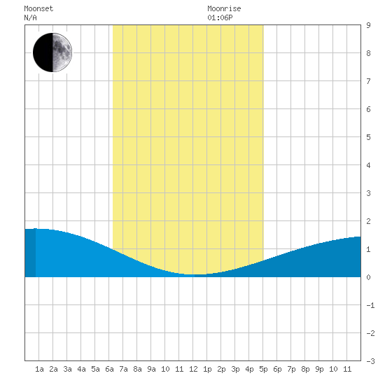 Empire Jetty tide chart for Thursday, November 11, 2021