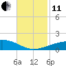 Empire Jetty tide chart for Thursday, November 11, 2021