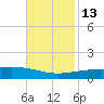 Empire Jetty tide chart for Saturday, November 13, 2021