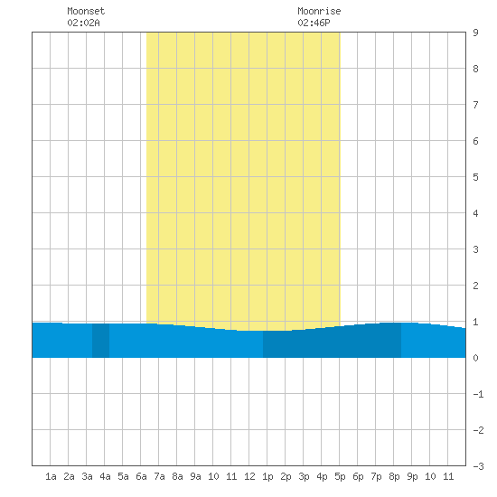 Empire Jetty tide chart for Sunday, November 14, 2021