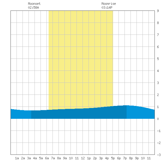Empire Jetty tide chart for Monday, November 15, 2021