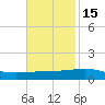 Empire Jetty tide chart for Monday, November 15, 2021