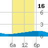 Empire Jetty tide chart for Tuesday, November 16, 2021