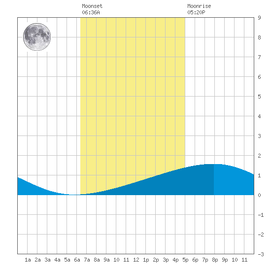 Empire Jetty tide chart for Friday, November 19, 2021