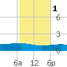 Empire Jetty tide chart for Monday, November 1, 2021