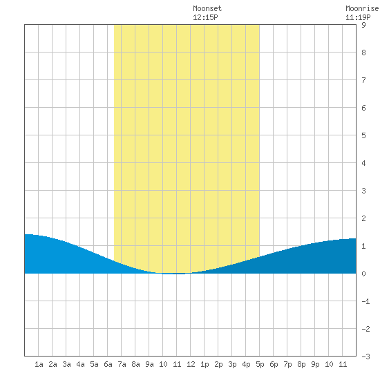 Empire Jetty tide chart for Friday, November 26, 2021