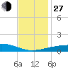 Empire Jetty tide chart for Saturday, November 27, 2021