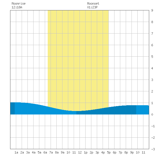 Empire Jetty tide chart for Sunday, November 28, 2021
