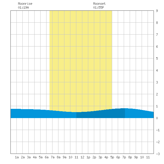Empire Jetty tide chart for Monday, November 29, 2021