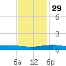 Empire Jetty tide chart for Monday, November 29, 2021