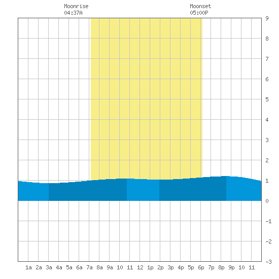 Empire Jetty tide chart for Tuesday, November 2, 2021