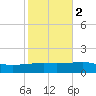 Empire Jetty tide chart for Tuesday, November 2, 2021