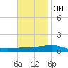 Empire Jetty tide chart for Tuesday, November 30, 2021