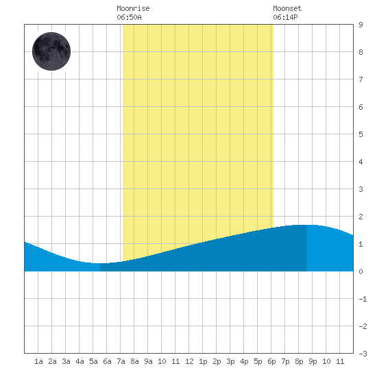 Empire Jetty tide chart for Thursday, November 4, 2021