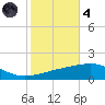 Empire Jetty tide chart for Thursday, November 4, 2021