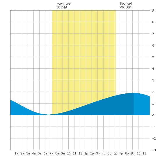 Empire Jetty tide chart for Friday, November 5, 2021