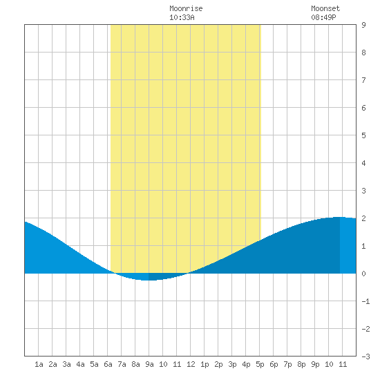 Empire Jetty tide chart for Monday, November 8, 2021