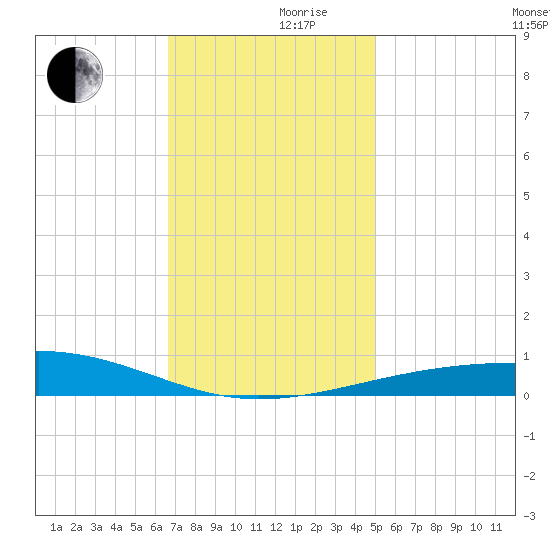 Empire Jetty tide chart for Friday, December 10, 2021