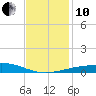 Empire Jetty tide chart for Friday, December 10, 2021
