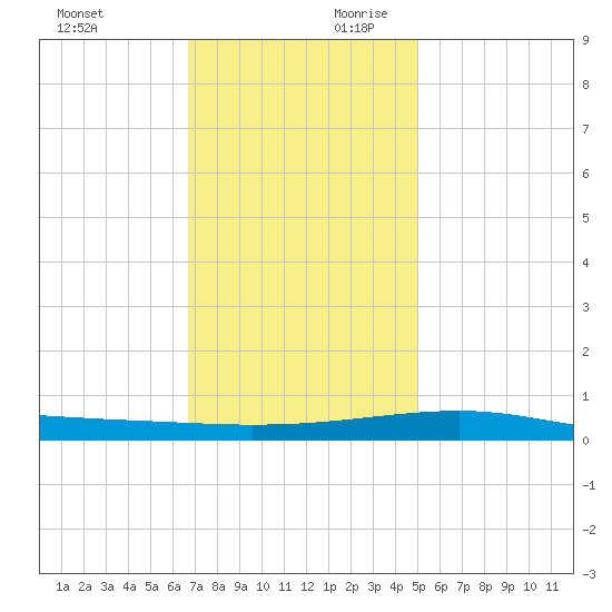 Empire Jetty tide chart for Sunday, December 12, 2021