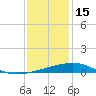 Empire Jetty tide chart for Wednesday, December 15, 2021