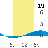 Empire Jetty tide chart for Sunday, December 19, 2021