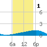 Empire Jetty tide chart for Wednesday, December 1, 2021