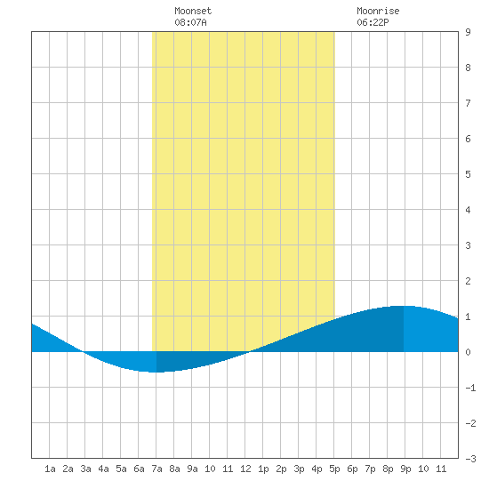 Empire Jetty tide chart for Monday, December 20, 2021