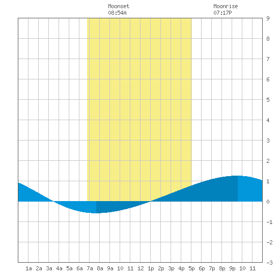 Empire Jetty tide chart for Tuesday, December 21, 2021