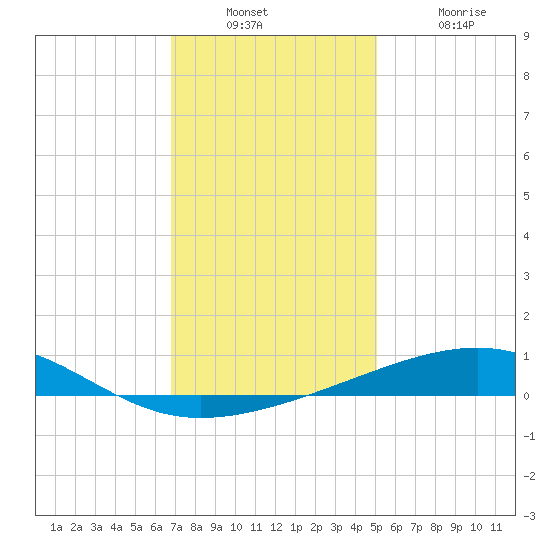 Empire Jetty tide chart for Wednesday, December 22, 2021