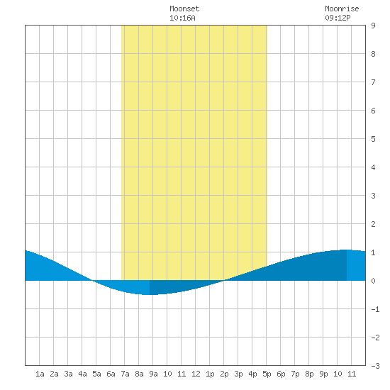 Empire Jetty tide chart for Thursday, December 23, 2021