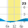 Empire Jetty tide chart for Thursday, December 23, 2021