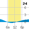 Empire Jetty tide chart for Friday, December 24, 2021