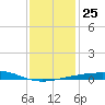 Empire Jetty tide chart for Saturday, December 25, 2021