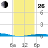 Empire Jetty tide chart for Sunday, December 26, 2021