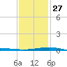 Empire Jetty tide chart for Monday, December 27, 2021