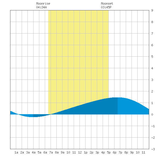 Empire Jetty tide chart for Thursday, December 2, 2021