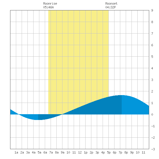 Empire Jetty tide chart for Friday, December 3, 2021