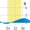 Empire Jetty tide chart for Friday, December 3, 2021