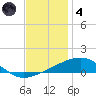 Empire Jetty tide chart for Saturday, December 4, 2021