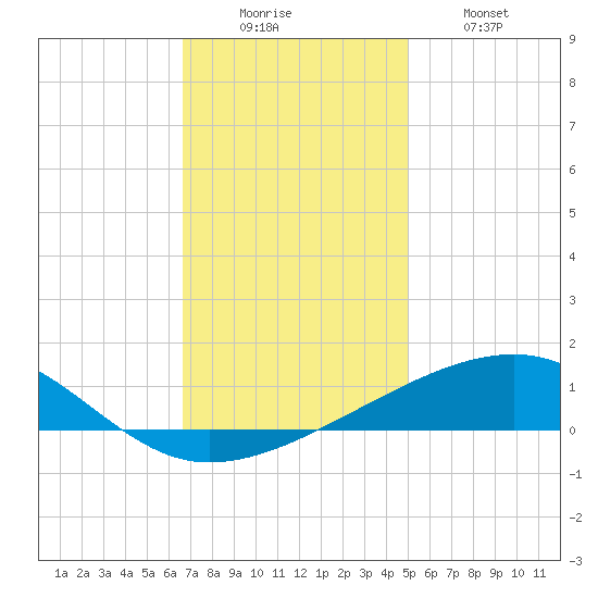 Empire Jetty tide chart for Monday, December 6, 2021
