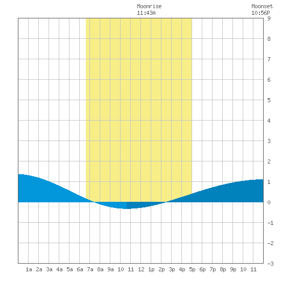 Empire Jetty tide chart for Thursday, December 9, 2021