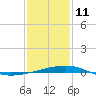 Empire Jetty tide chart for Tuesday, January 11, 2022