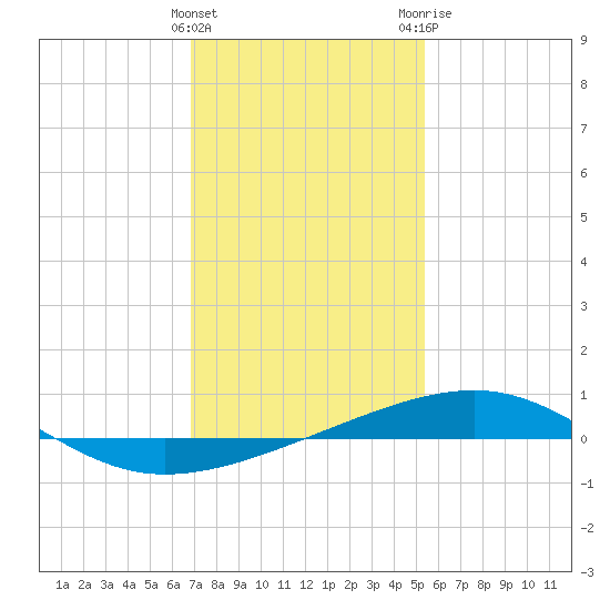 Empire Jetty tide chart for Sunday, January 16, 2022