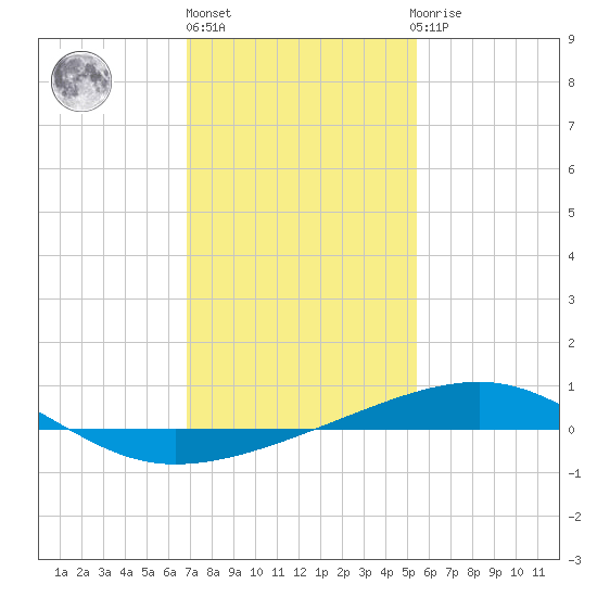 Empire Jetty tide chart for Monday, January 17, 2022