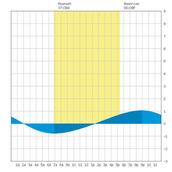 Empire Jetty tide chart for Tuesday, January 18, 2022