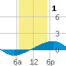 Empire Jetty tide chart for Saturday, January 1, 2022