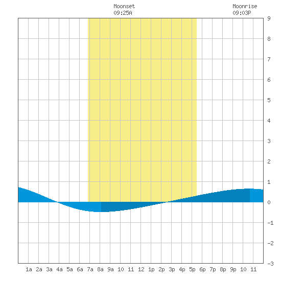 Empire Jetty tide chart for Friday, January 21, 2022