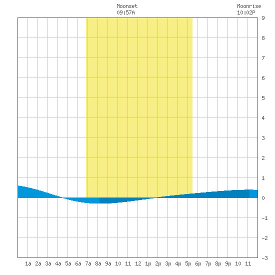Empire Jetty tide chart for Saturday, January 22, 2022